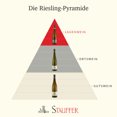 Dreierlei Riesling